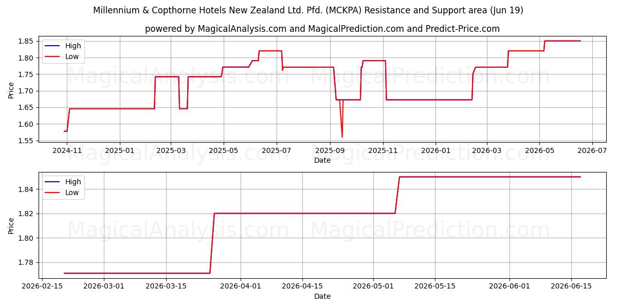  Millennium & Copthorne Hotels New Zealand Ltd. Pfd. (MCKPA) Support and Resistance area (18 Jun) 