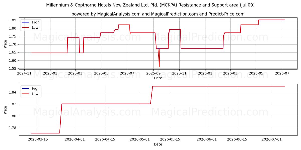  Millennium & Copthorne Hotels New Zealand Ltd. Pfd. (MCKPA) Support and Resistance area (08 Jul) 