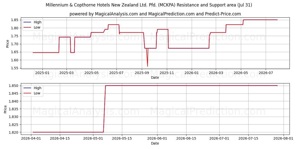  Millennium & Copthorne Hotels New Zealand Ltd. Pfd. (MCKPA) Support and Resistance area (30 Jul) 