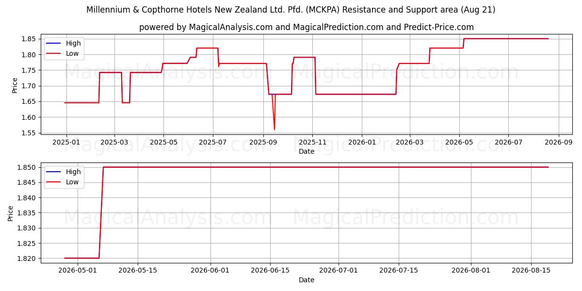  Millennium & Copthorne Hotels New Zealand Ltd. Pfd. (MCKPA) Support and Resistance area (20 Aug) 