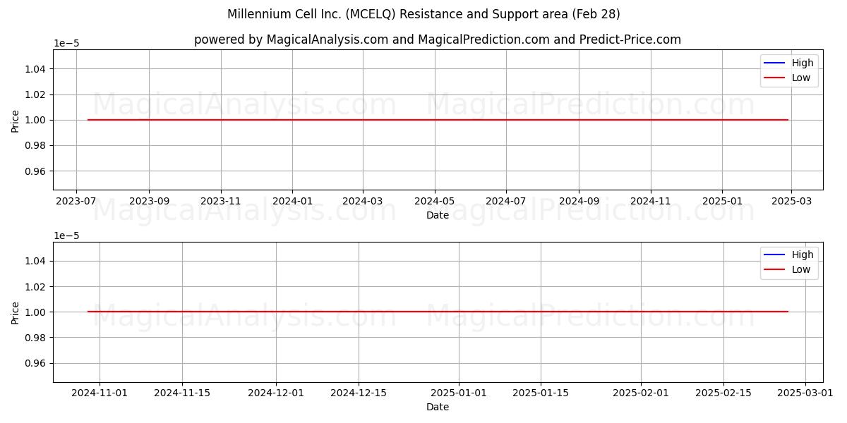  Millennium Cell Inc. (MCELQ) Support and Resistance area (14 Mar) 