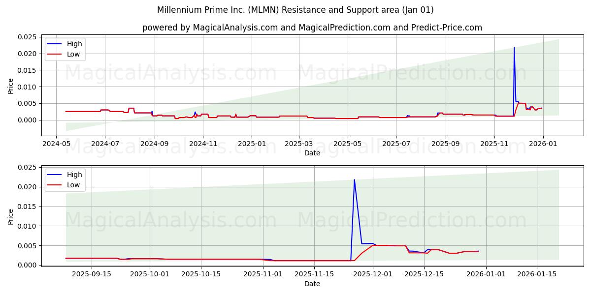  Millennium Prime Inc. (MLMN) Support and Resistance area (31 Dec) 