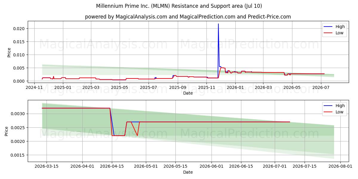  Millennium Prime Inc. (MLMN) Support and Resistance area (09 Jul) 