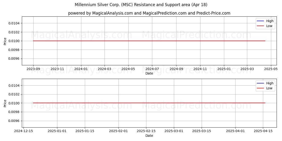  Millennium Silver Corp. (MSC) Support and Resistance area (18 Apr) 