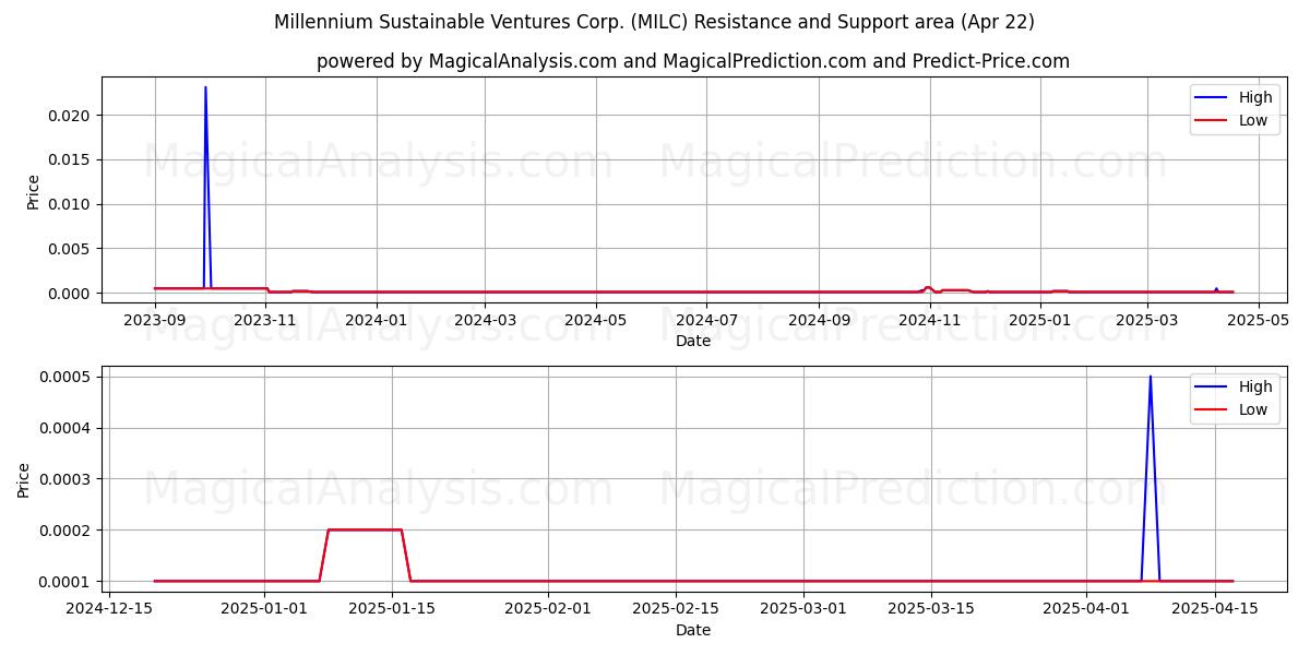  Millennium Sustainable Ventures Corp. (MILC) Support and Resistance area (22 Apr) 