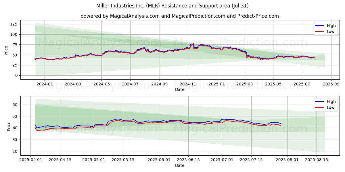  Miller Industries Inc. (MLR) Support and Resistance area (30 Jul) 