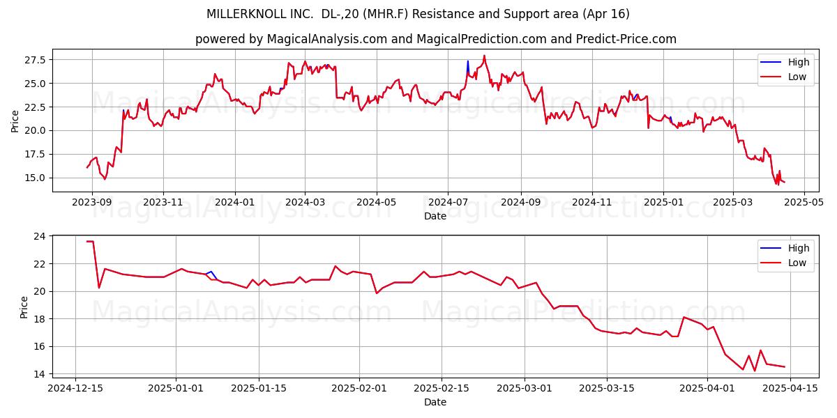  MILLERKNOLL INC.  DL-,20 (MHR.F) Support and Resistance area (16 Apr) 