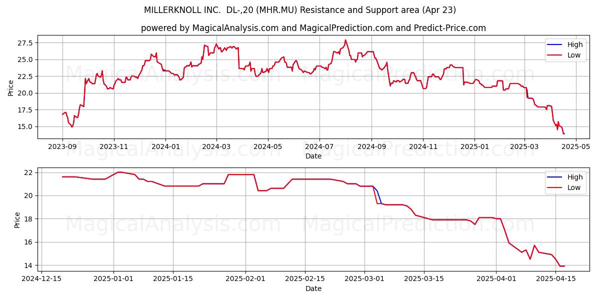  MILLERKNOLL INC.  DL-,20 (MHR.MU) Support and Resistance area (23 Apr) 