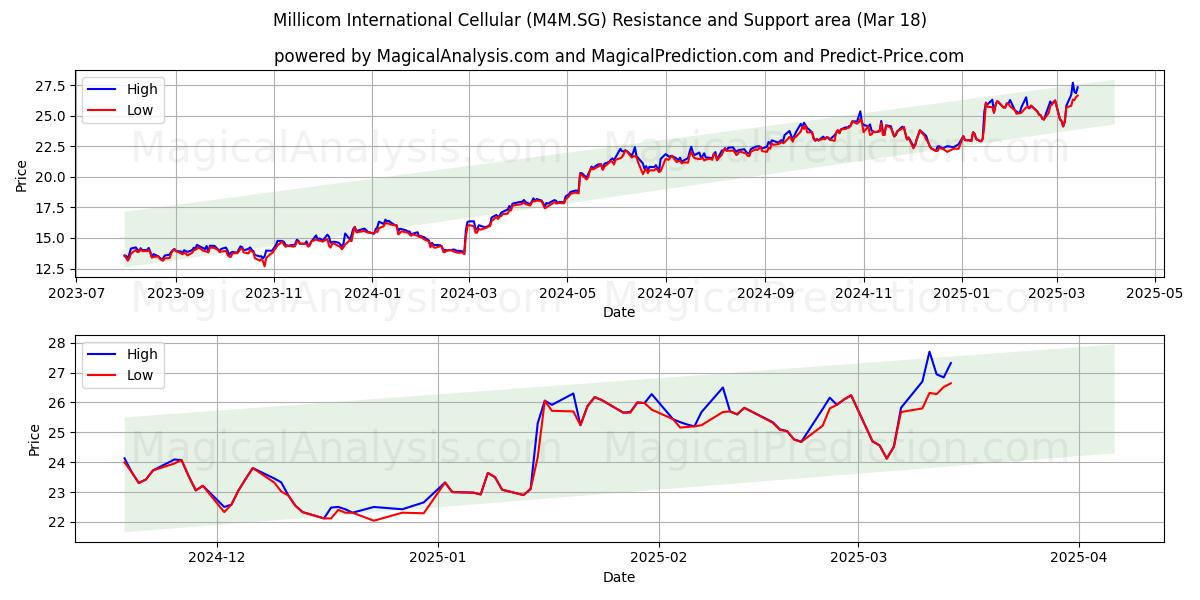 Millicom International Cellular (M4M.SG) Support and Resistance area (18 Mar) 