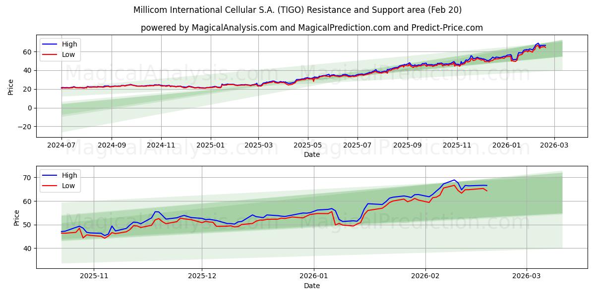  Millicom International Cellular S.A. (TIGO) Support and Resistance area (19 Feb) 