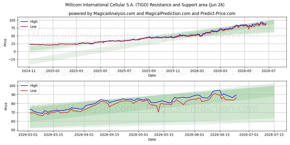  Millicom International Cellular S.A. (TIGO) Support and Resistance area (18 Jun) 