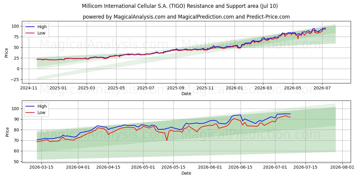  Millicom International Cellular S.A. (TIGO) Support and Resistance area (09 Jul) 