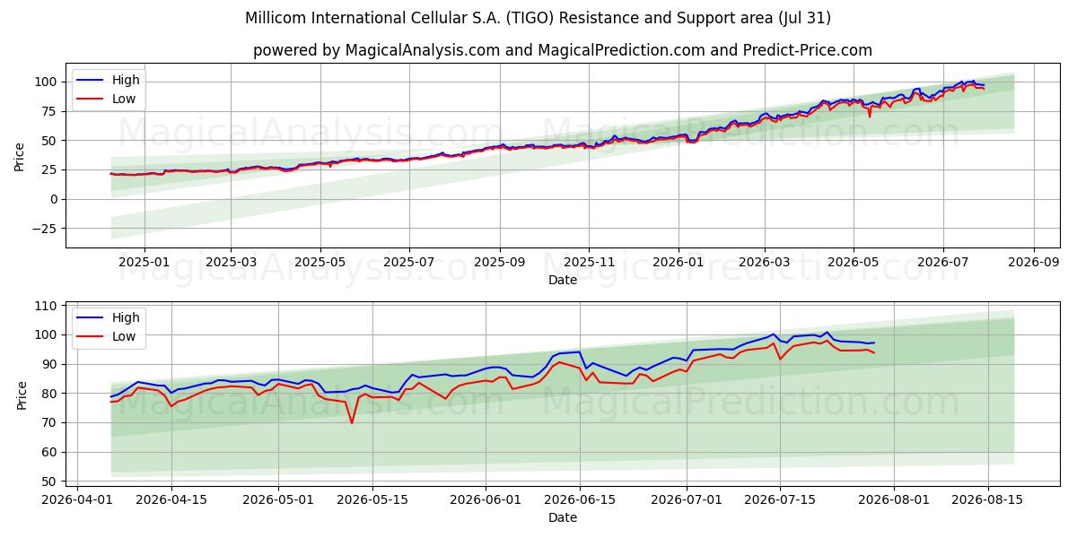  Millicom International Cellular S.A. (TIGO) Support and Resistance area (30 Jul) 