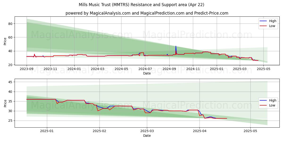 Mills Music Trust (MMTRS) Support and Resistance area (22 Apr) 