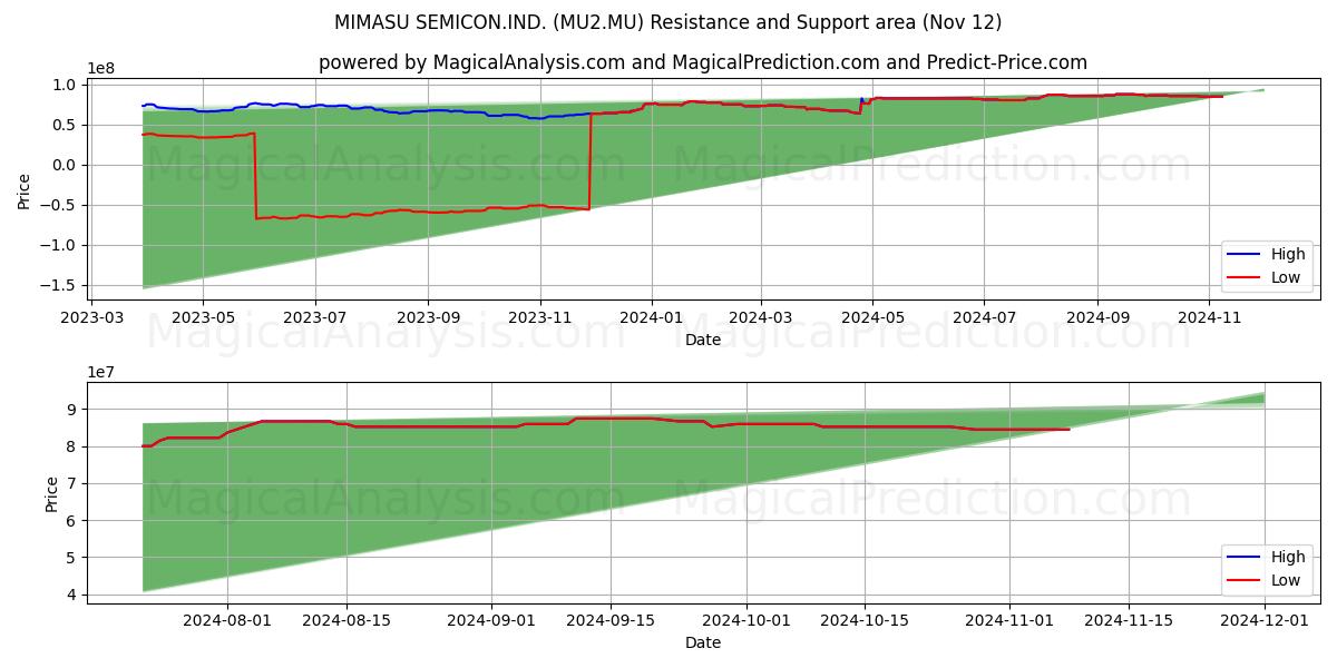  MIMASU SEMICON.IND. (MU2.MU) Support and Resistance area (12 Nov) 