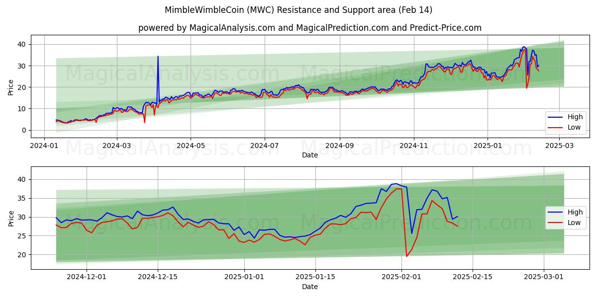  MimbleWimbleCoin (MWC) Support and Resistance area (04 Feb) 