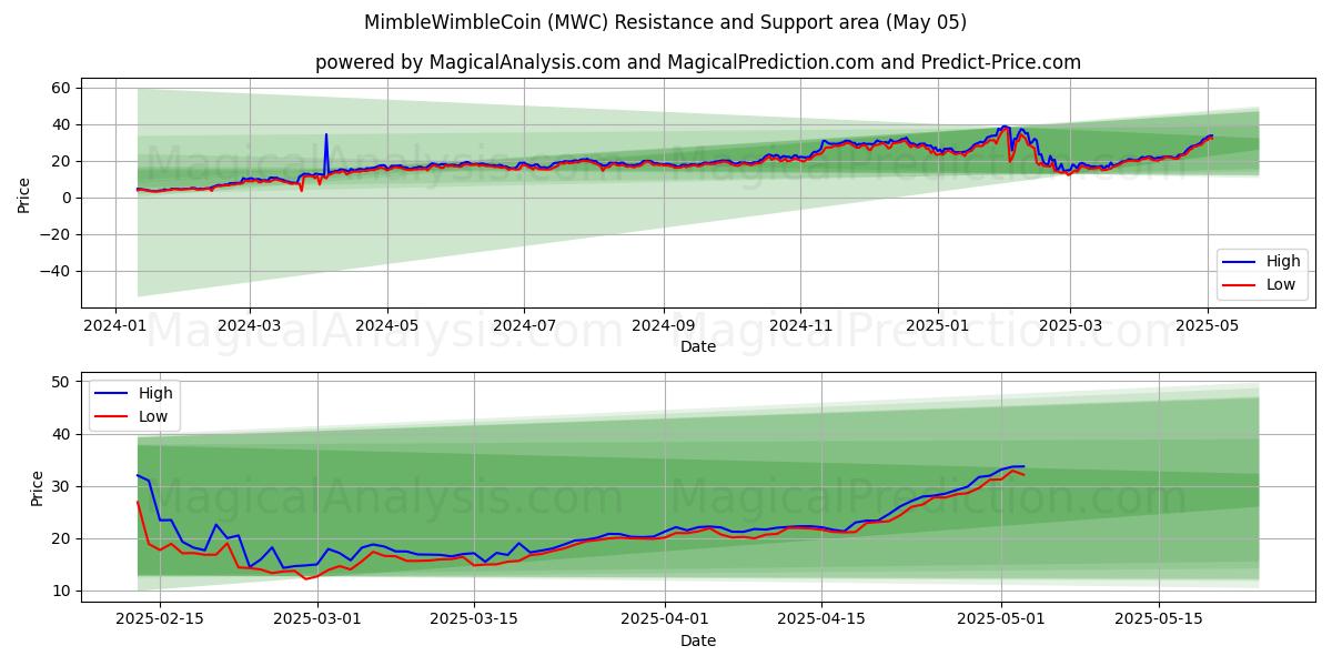 MimbleWimbleCoin (MWC) Support and Resistance area (05 May) MimbleWimbleCoin (MWC) Support and Resistance area (05 May)