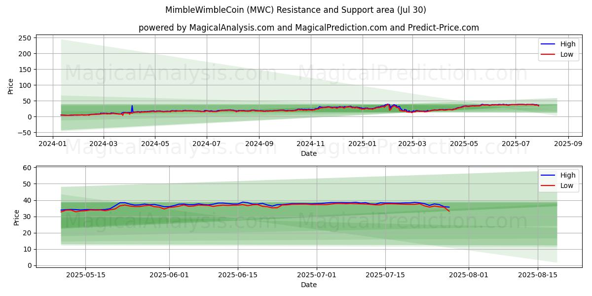  Mimble温布尔币 (MWC) Support and Resistance area (28 Jul) 