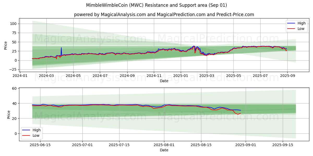  Mimble温布尔币 (MWC) Support and Resistance area (29 Aug) 