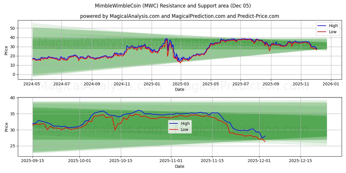  MimbleWimbleCoin (MWC) Support and Resistance area (04 Dec) 