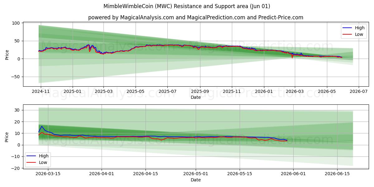 MimbleWimbleCoin (MWC) Support and Resistance area (31 May) 