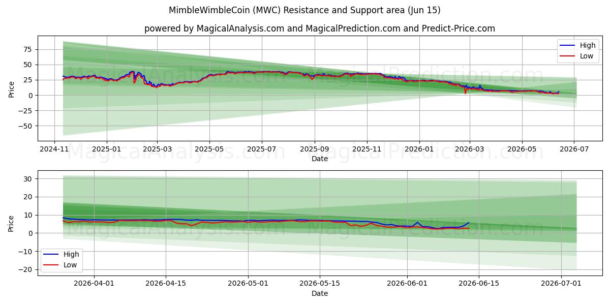  MimbleWimbleCoin (MWC) Support and Resistance area (14 Jun) 