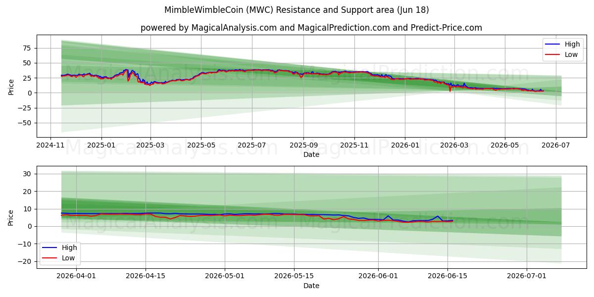  MimbleWimbleCoin (MWC) Support and Resistance area (17 Jun) 