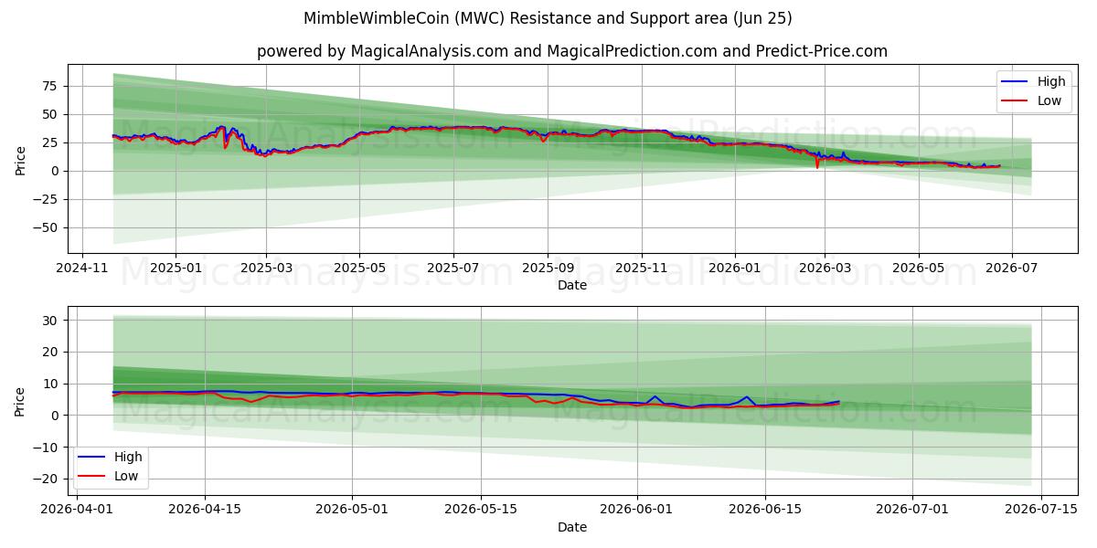  MimbleWimbleCoin (MWC) Support and Resistance area (23 Jun) 