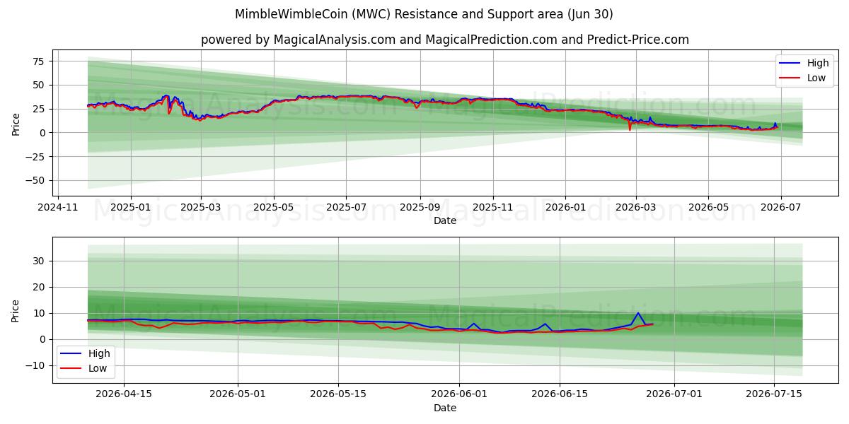  ミンブルウィンブルコイン (MWC) Support and Resistance area (29 Jun) 