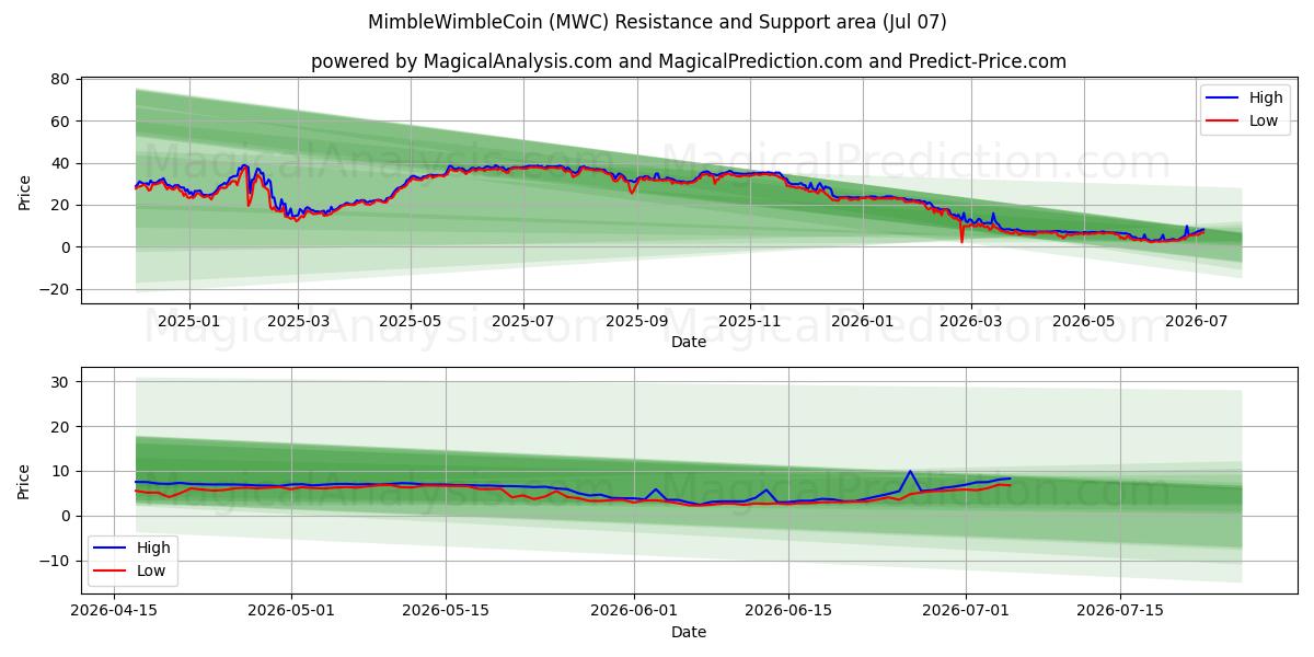  MimbleWimbleCoin (MWC) Support and Resistance area (06 Jul) 