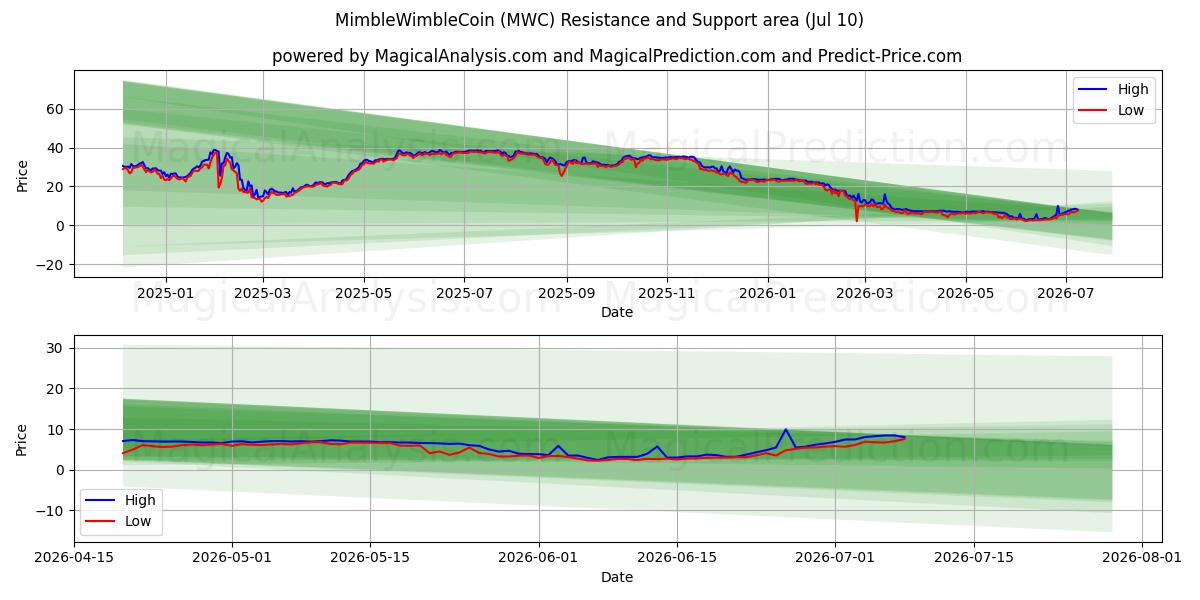 MimbleWimbleCoin (MWC) Support and Resistance area (09 Jul) 