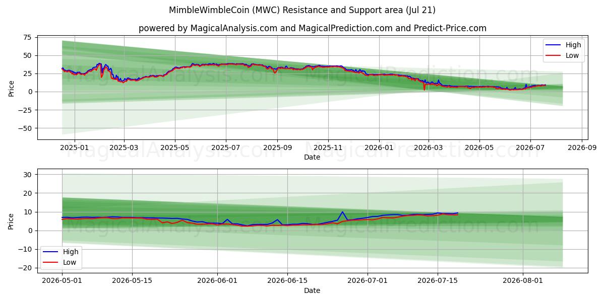  MimbleWimbleCoin (MWC) Support and Resistance area (20 Jul) 