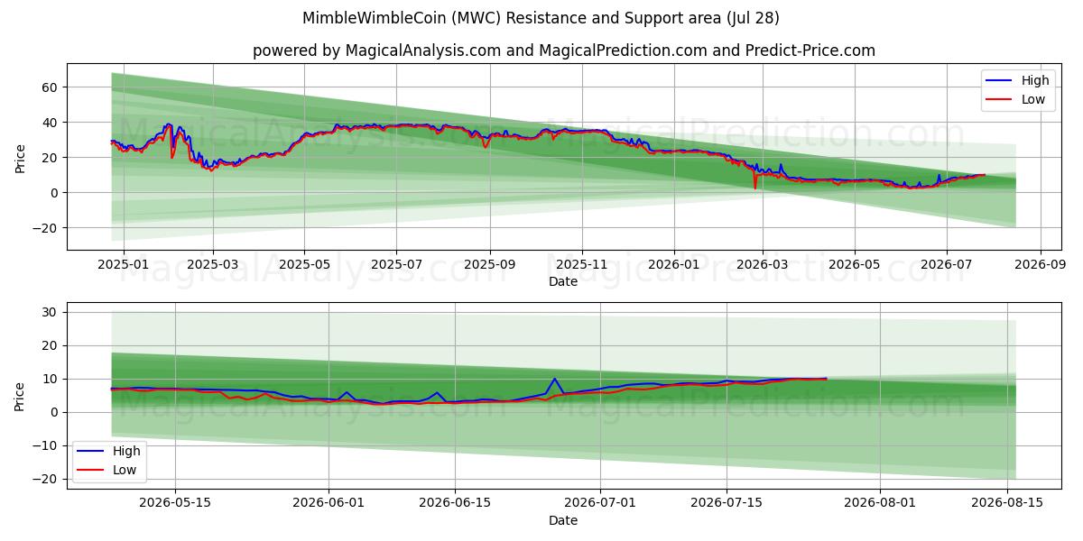  MimbleWimbleCoin (MWC) Support and Resistance area (27 Jul) 