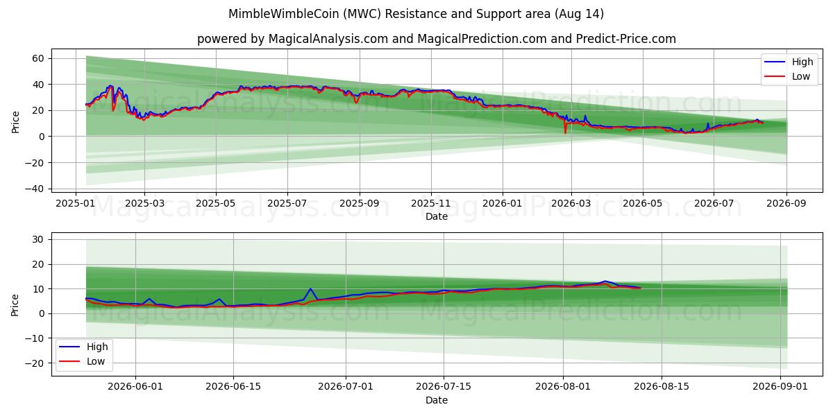  MimbleWimbleCoin (MWC) Support and Resistance area (12 Aug) 
