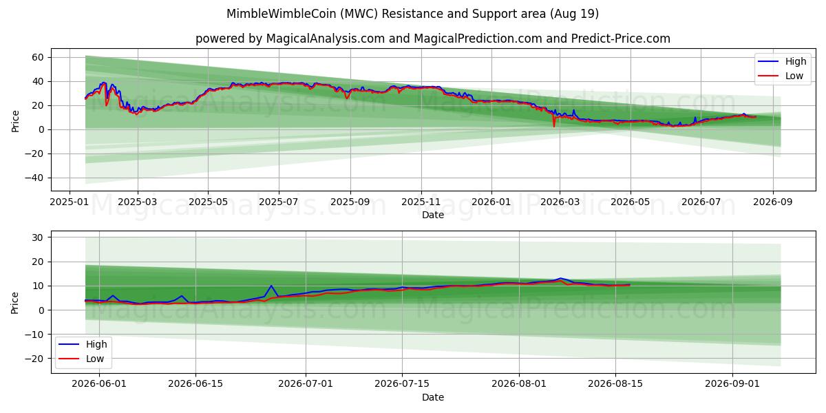  MimbleWimbleCoin (MWC) Support and Resistance area (18 Aug) 