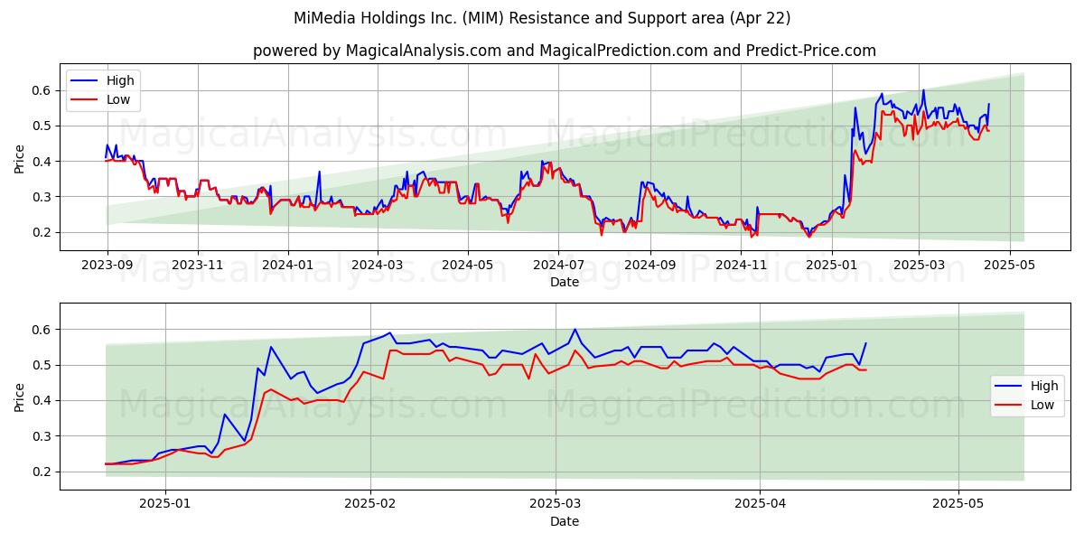  MiMedia Holdings Inc. (MIM) Support and Resistance area (22 Apr) 
