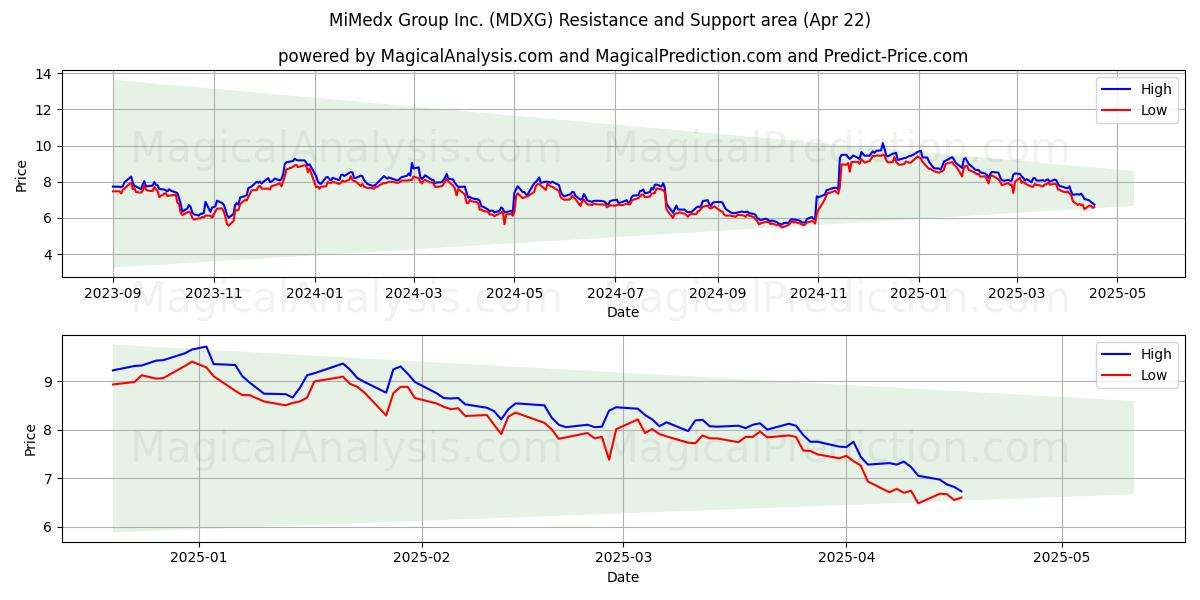  MiMedx Group Inc. (MDXG) Support and Resistance area (22 Apr) 