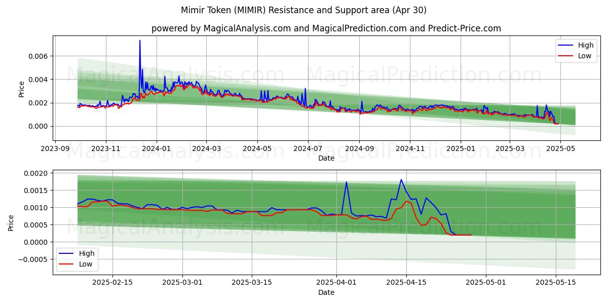  Mimir Token (MIMIR) Support and Resistance area (30 Apr) 