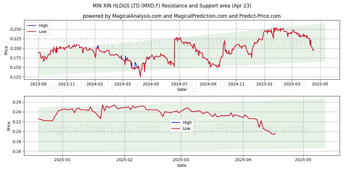  MIN XIN HLDGS LTD (MXD.F) Support and Resistance area (23 Apr) 