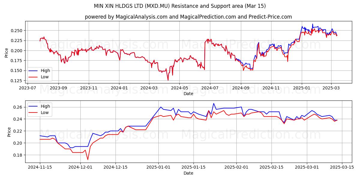  MIN XIN HLDGS LTD (MXD.MU) Support and Resistance area (15 Mar) 