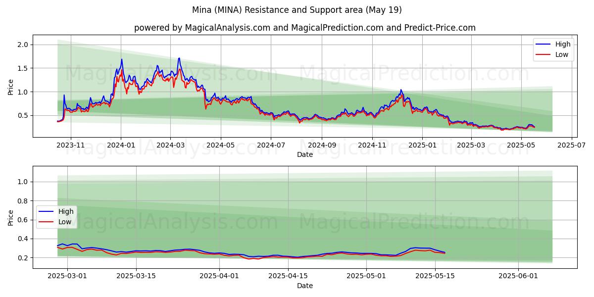 ミナ (MINA) Support and Resistance area (19 May) ミナ (MINA) Support and Resistance area (19 May)