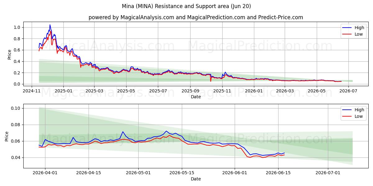  米娜 (MINA) Support and Resistance area (13 Feb) 