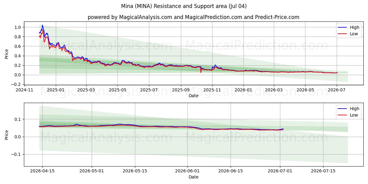 Mina (MINA) Support and Resistance area (03 Jul) 