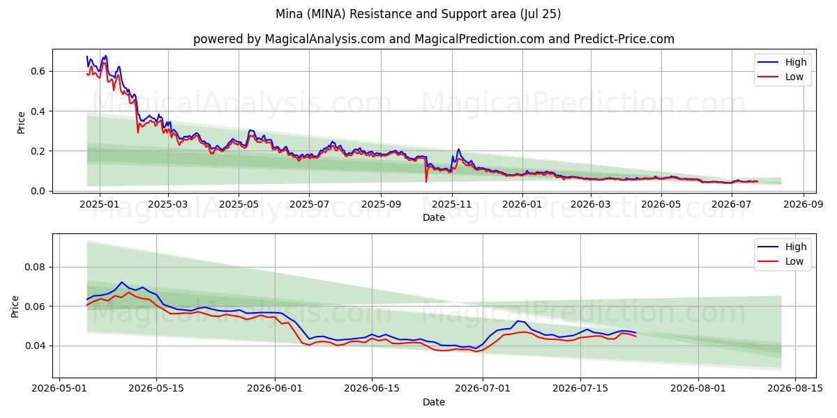  Mina (MINA) Support and Resistance area (24 Jul) 