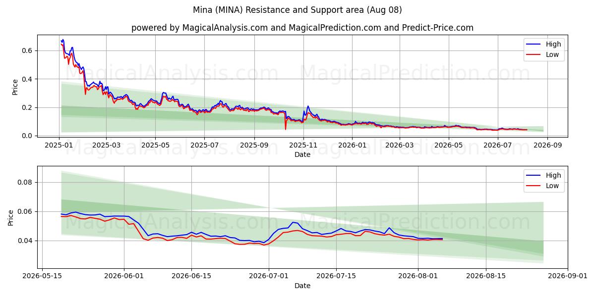  미나 (MINA) Support and Resistance area (07 Aug) 