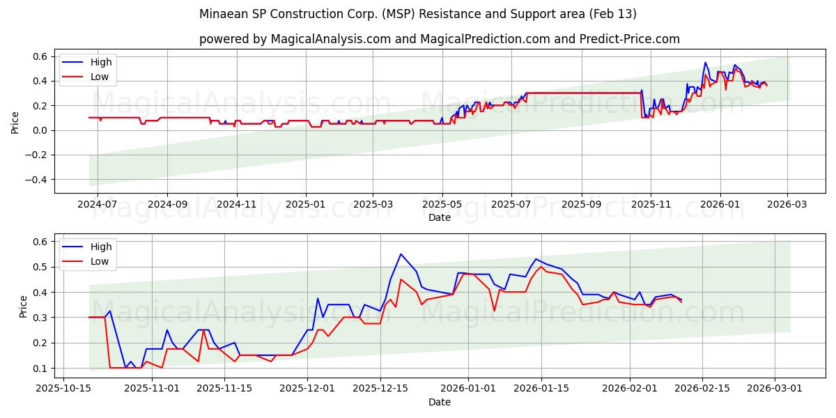  Minaean SP Construction Corp. (MSP) Support and Resistance area (12 Feb) 