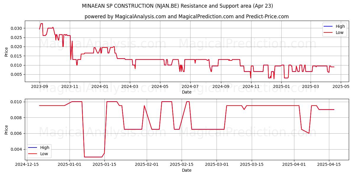  MINAEAN SP CONSTRUCTION (NJAN.BE) Support and Resistance area (23 Apr) 