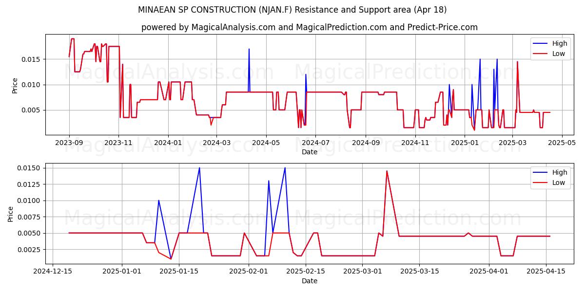  MINAEAN SP CONSTRUCTION (NJAN.F) Support and Resistance area (18 Apr) 