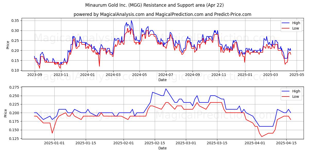  Minaurum Gold Inc. (MGG) Support and Resistance area (22 Apr) 