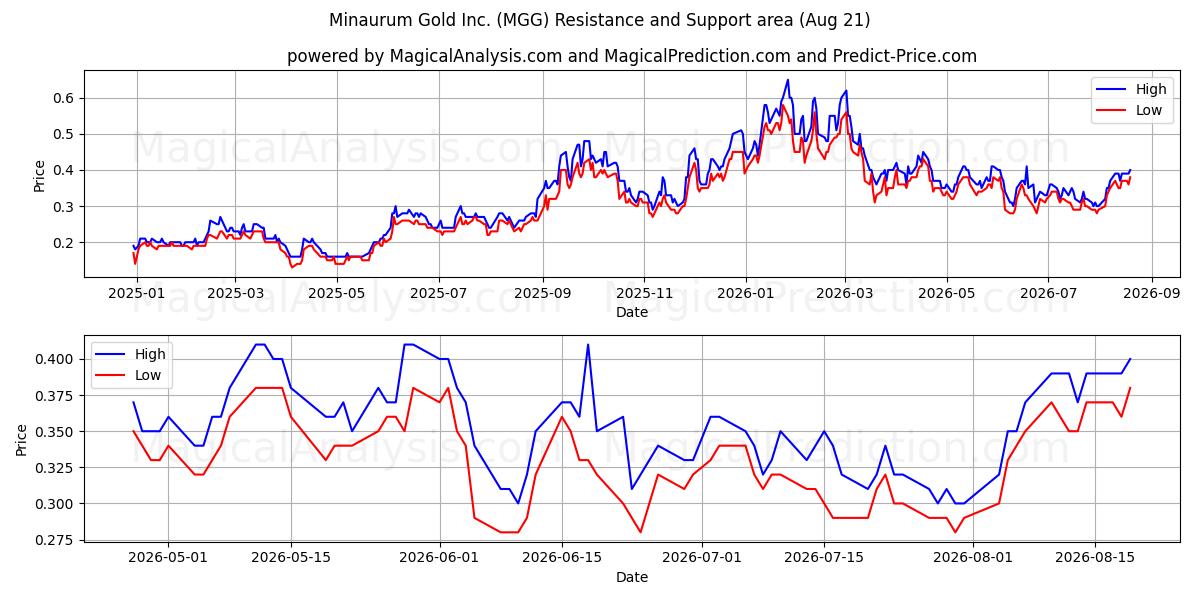  Minaurum Gold Inc. (MGG) Support and Resistance area (20 Aug) 